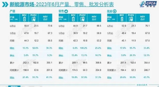 上半年新能源汽车销量激增多政策推动新能源强势发展