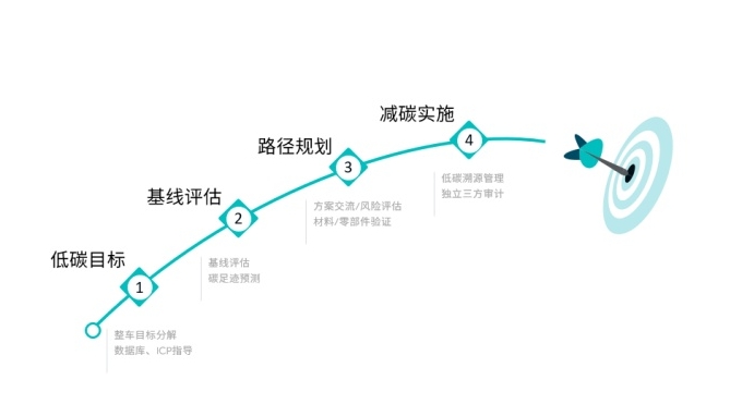 【绿色低碳新赛道】携手汽车价值链共创绿色低碳新能源车——上海蔚来汽车有限公司