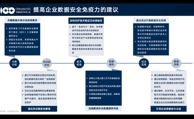 中国电动汽车百人会发布2023汽车数据安全年度洞察报告，加速“数据安全NCAP”范式形成