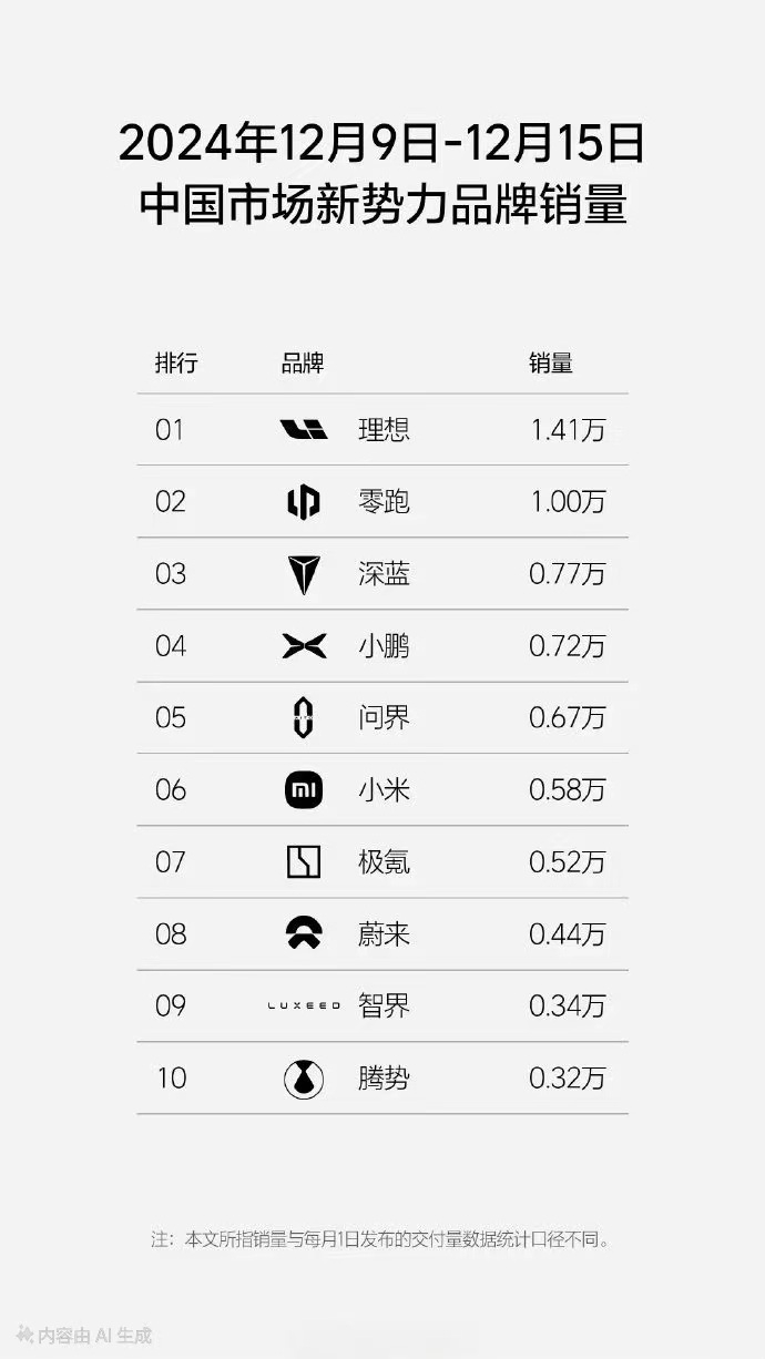 中国市场新势力品牌销量排行出炉：理想领跑，小米汽车初现锋芒
