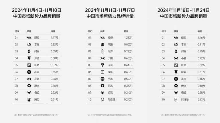 零跑汽车连续三周稳居销量周榜第二远超蔚来？问界排第三
