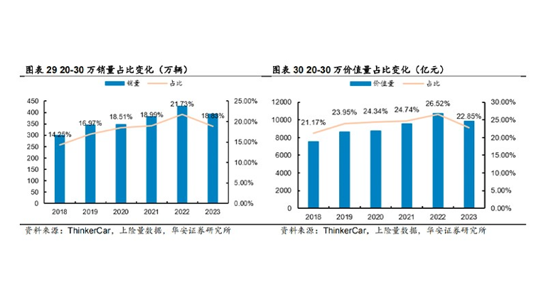 一年销量减少50万辆，中国汽车正在放弃中产