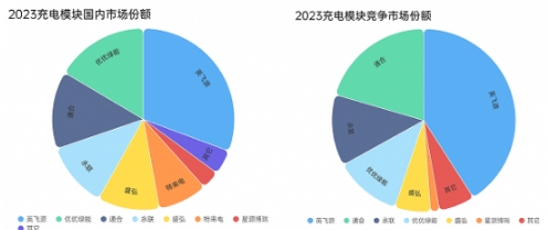 2024年中国电动汽车充电模块的市场现状和趋势分析