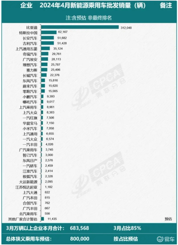 4月新能源车市：传统车企冲高，新势力狂堆“量”