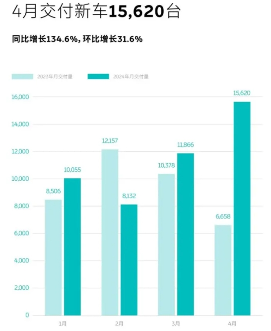 蔚来汽车4月交付15620辆新车