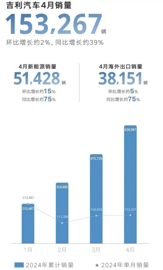 吉利汽车4月新能源销售51428辆汽车