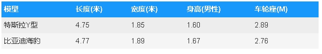 比亚迪海豹U与特斯拉Y型电动家庭越野车决斗