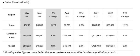 现代5月全球销量达35.62万辆同比增长1.9%，电动汽车超1.7万辆