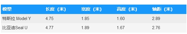 比亚迪SealUVS特斯拉ModelY：家用电动SUV的较量