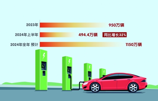 中国新能源汽车2024年销量预计将达1150万辆