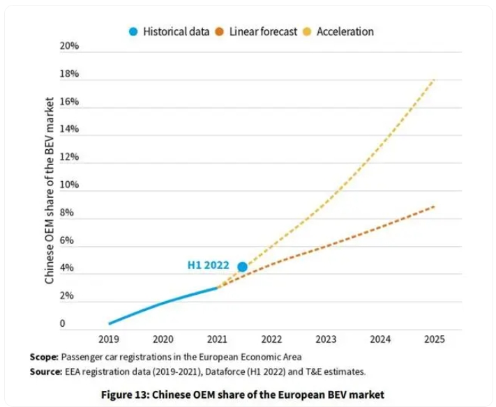 中国产电动车份额突破20%，围攻欧洲尚早但机会千载难逢