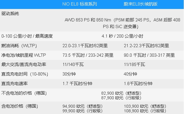 NIOEL8：豪华电动SUV即将登陆欧洲