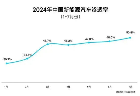 比亚迪领航中国新能源汽车新时代