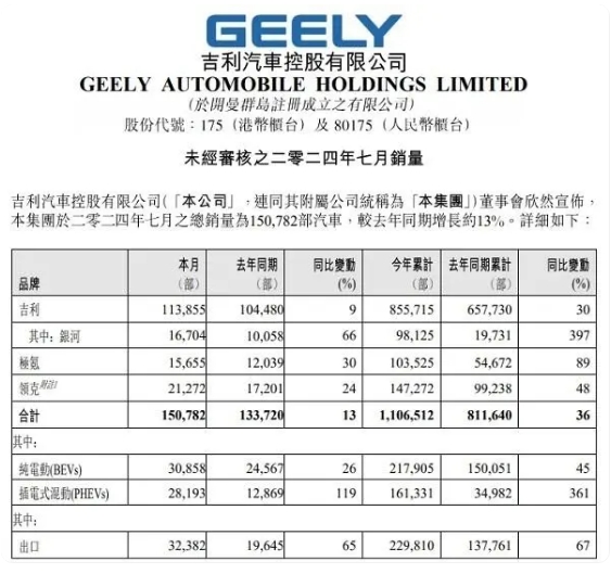 吉利汽车7月销量15.08万辆，新能源占比近四成