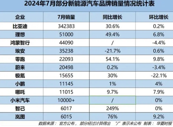 7月新能源汽车销量出炉：比亚迪、理想等刷新记录，半数品牌环比增长趋缓均不超10%