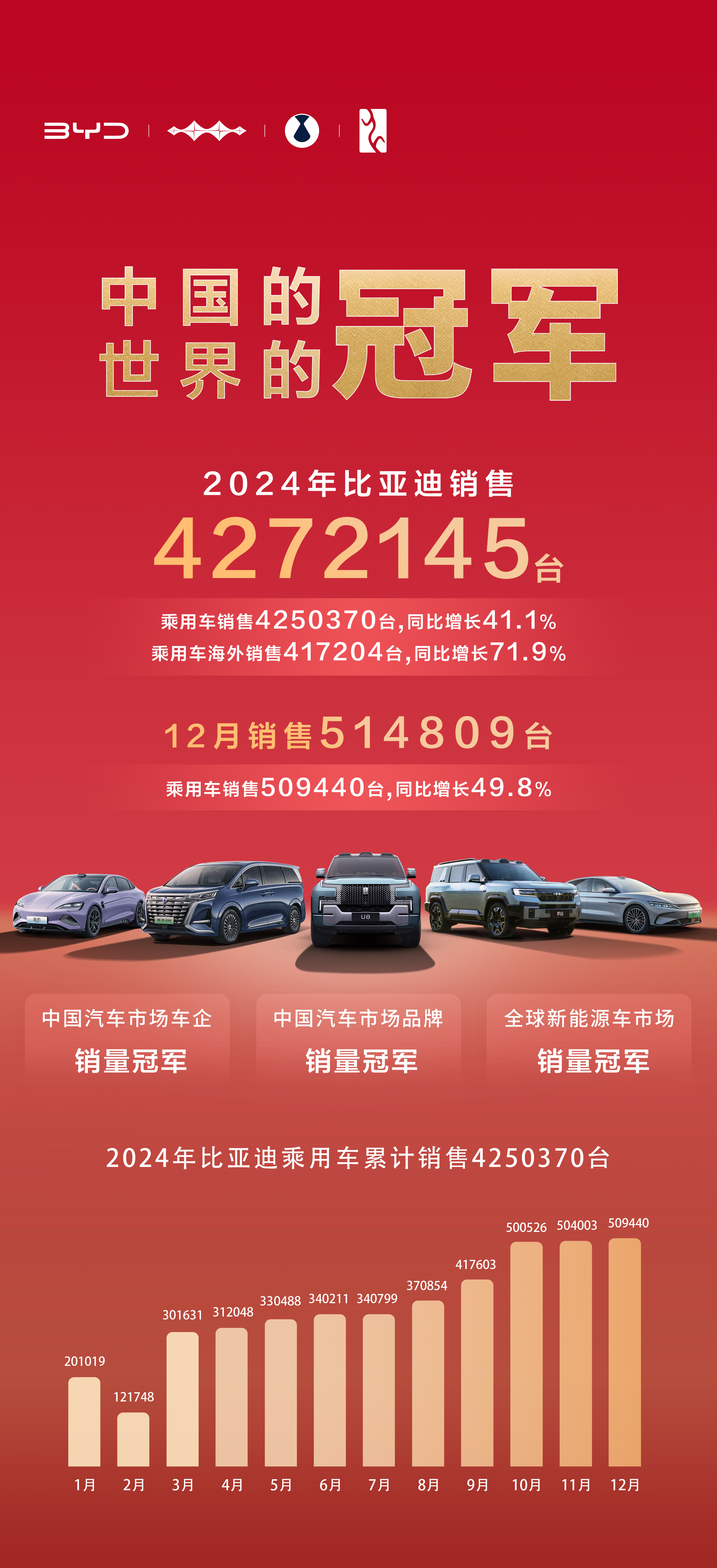 比亚迪2024年销售4272145台，蝉联三大销冠！