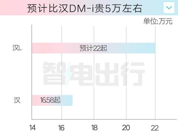 比亚迪销售：汉L本月亮相！内部员工剧透价格，抢小米SU7市场