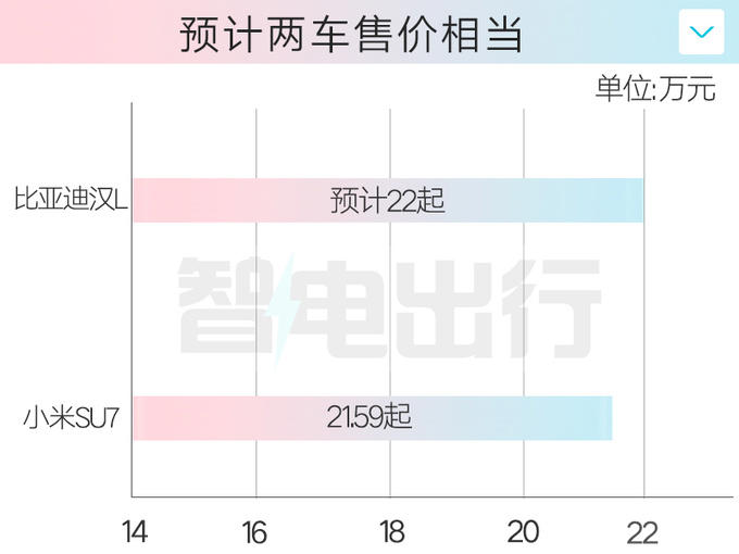 比亚迪销售：汉L本月亮相！内部员工剧透价格，抢小米SU7市场